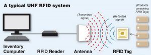 UHF RFID Antennas: Buying Guide For Beginners