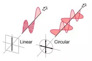 Polarization of UHF RFID Antenna