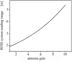 Read Range of UHF RFID Antennas: